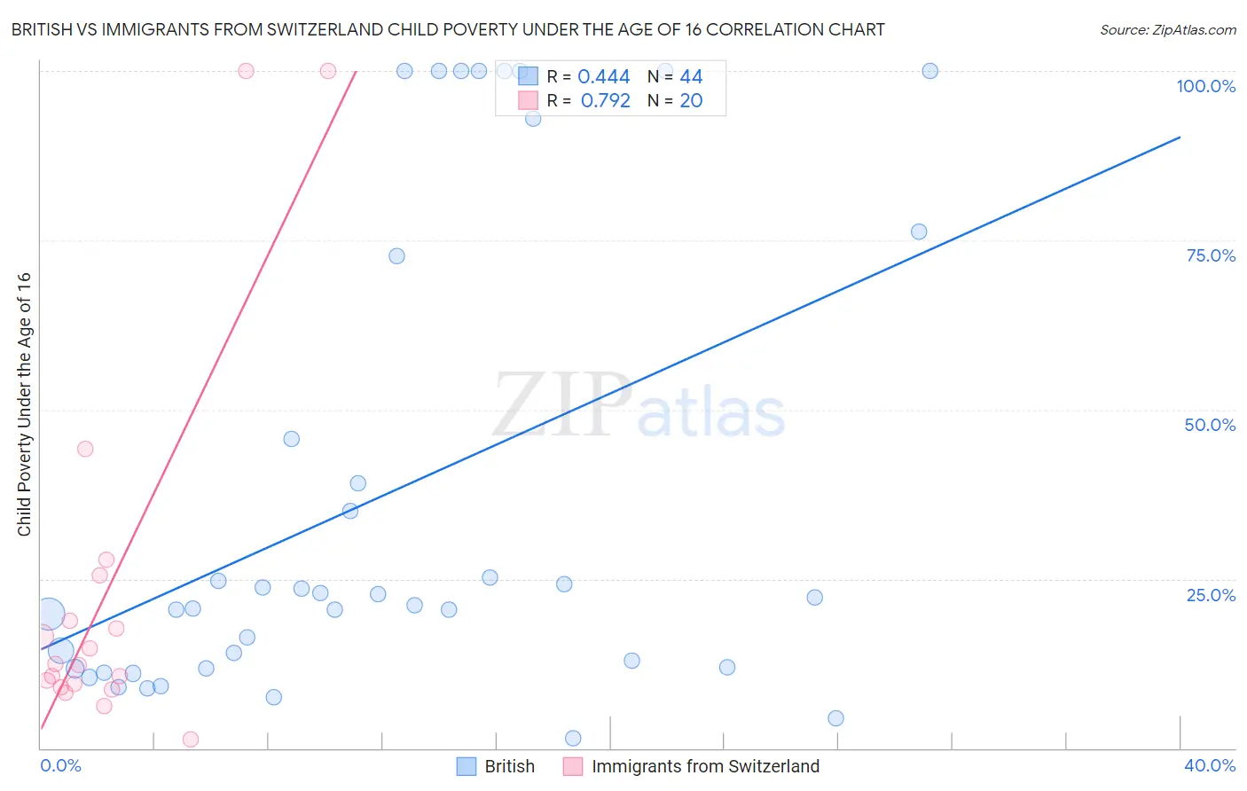 British vs Immigrants from Switzerland Child Poverty Under the Age of 16