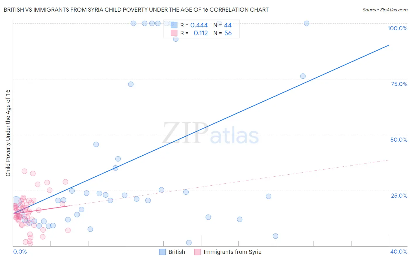 British vs Immigrants from Syria Child Poverty Under the Age of 16