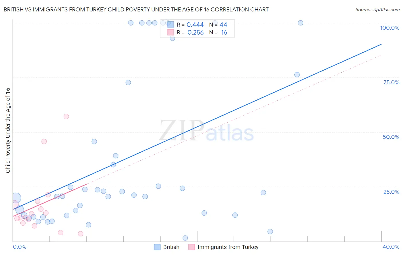 British vs Immigrants from Turkey Child Poverty Under the Age of 16