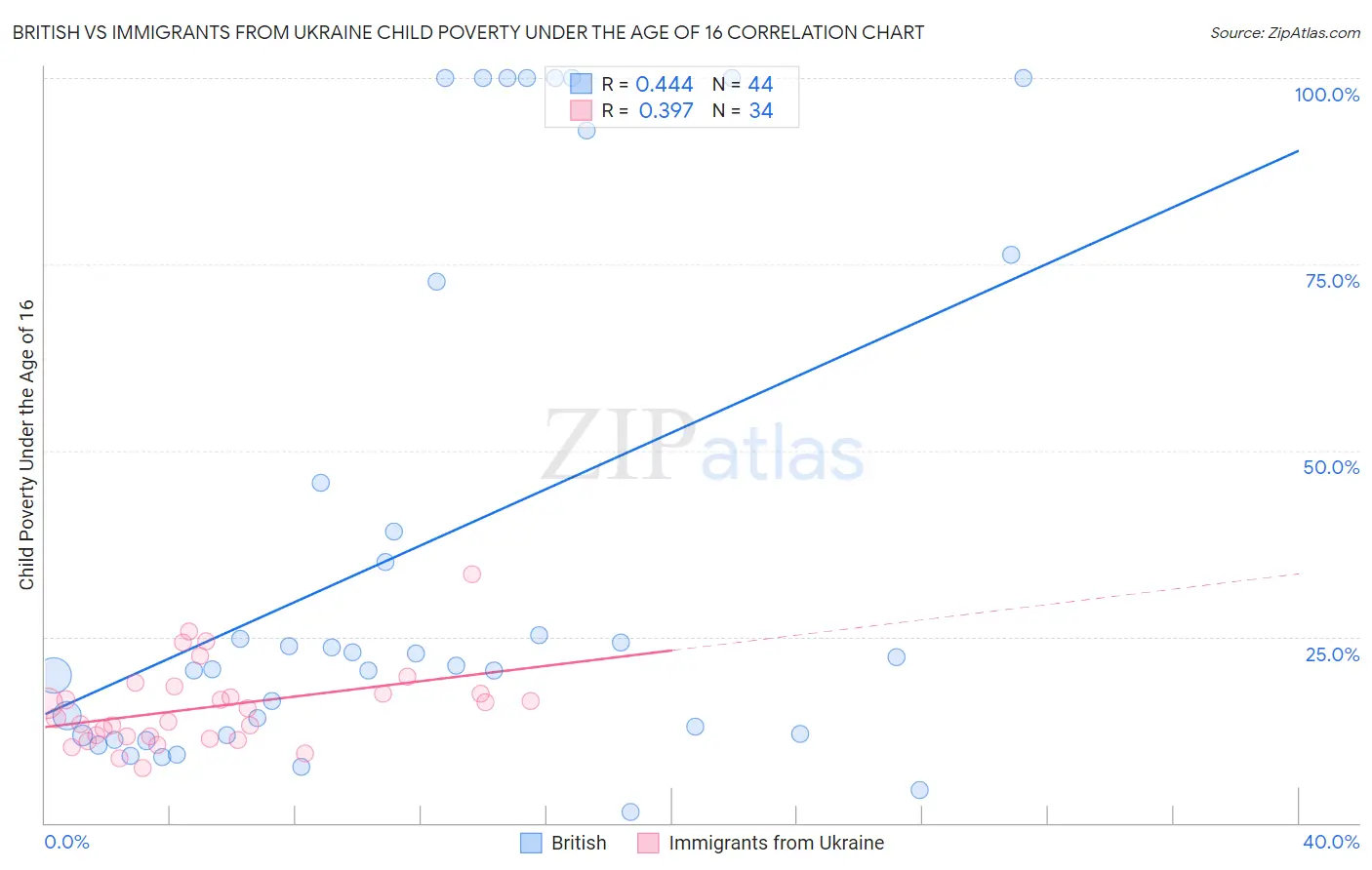 British vs Immigrants from Ukraine Child Poverty Under the Age of 16