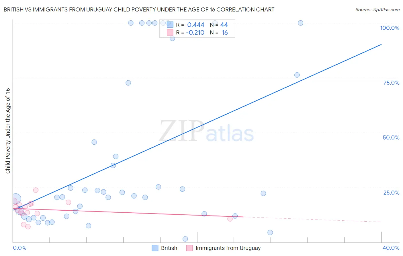 British vs Immigrants from Uruguay Child Poverty Under the Age of 16