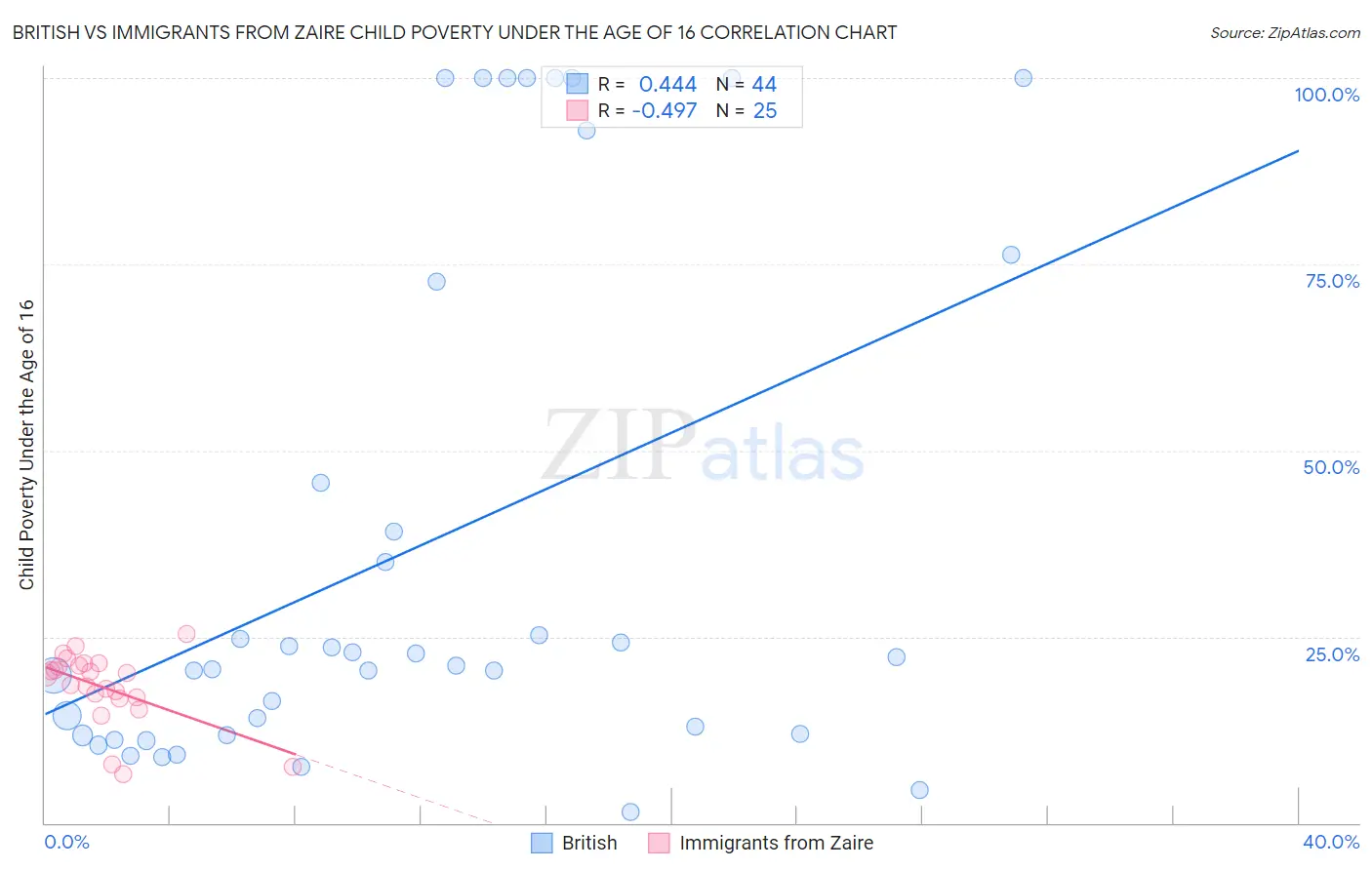 British vs Immigrants from Zaire Child Poverty Under the Age of 16