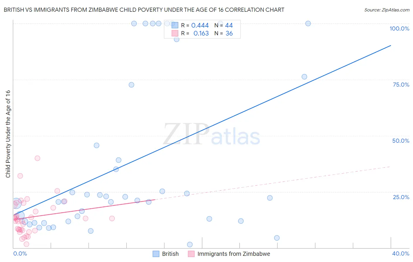 British vs Immigrants from Zimbabwe Child Poverty Under the Age of 16