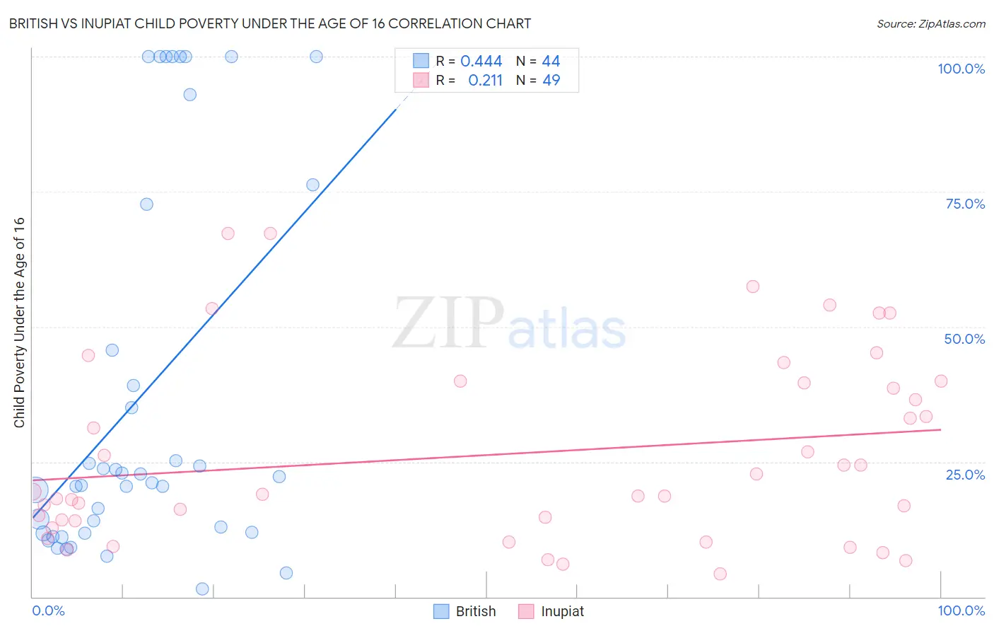 British vs Inupiat Child Poverty Under the Age of 16