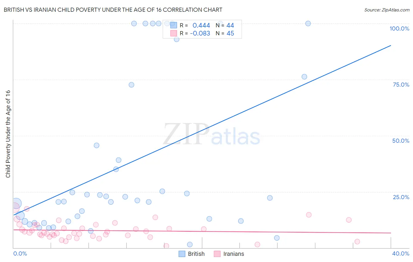 British vs Iranian Child Poverty Under the Age of 16