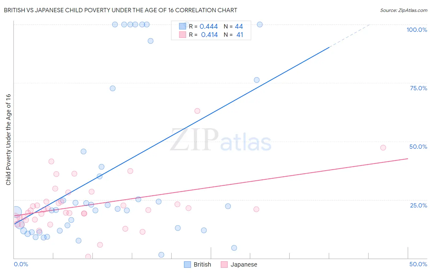 British vs Japanese Child Poverty Under the Age of 16