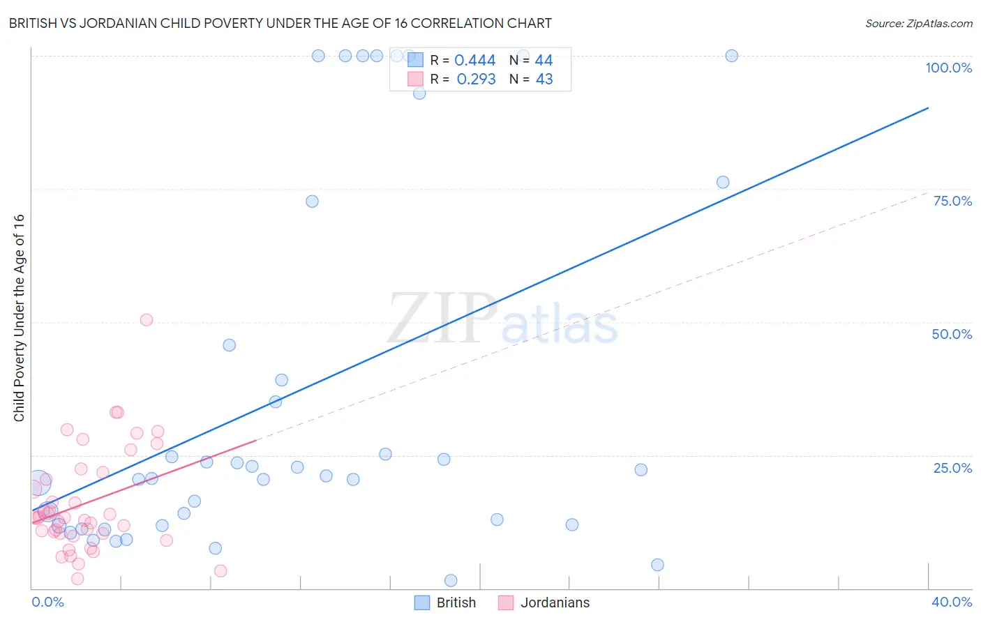 British vs Jordanian Child Poverty Under the Age of 16