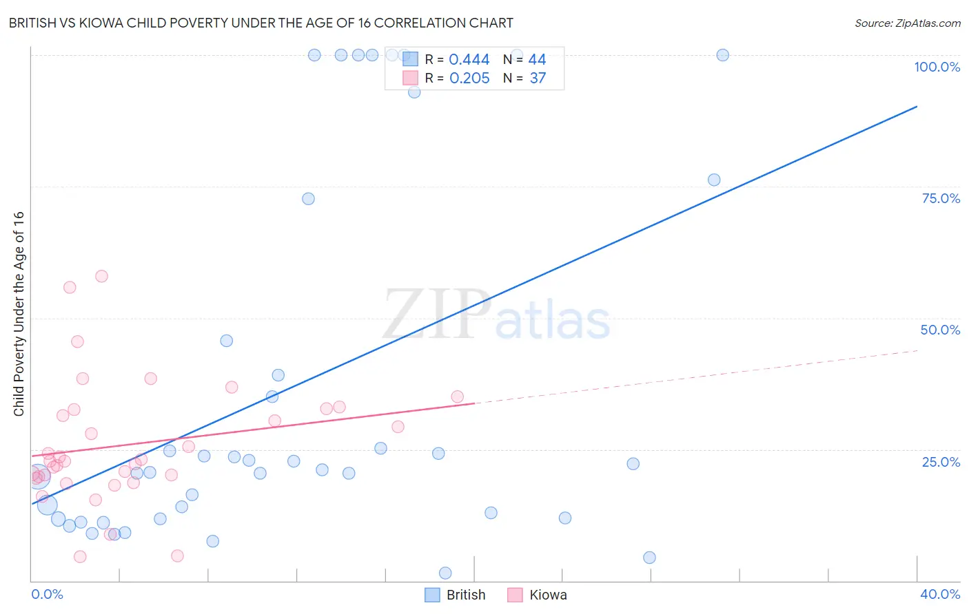 British vs Kiowa Child Poverty Under the Age of 16