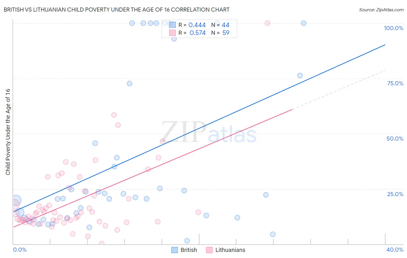 British vs Lithuanian Child Poverty Under the Age of 16