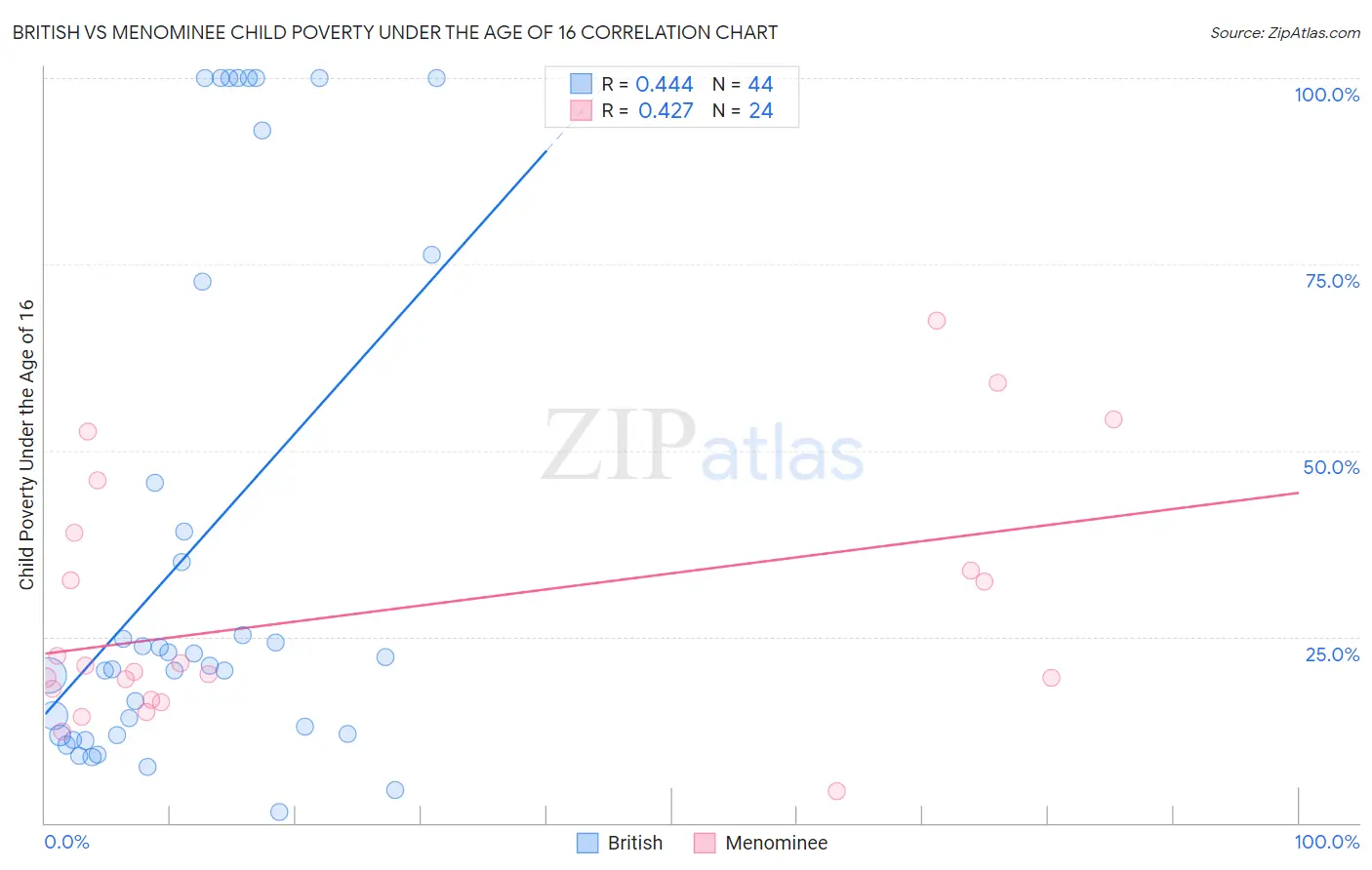 British vs Menominee Child Poverty Under the Age of 16