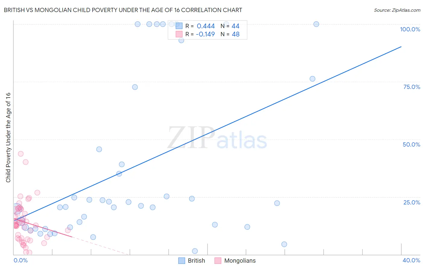 British vs Mongolian Child Poverty Under the Age of 16