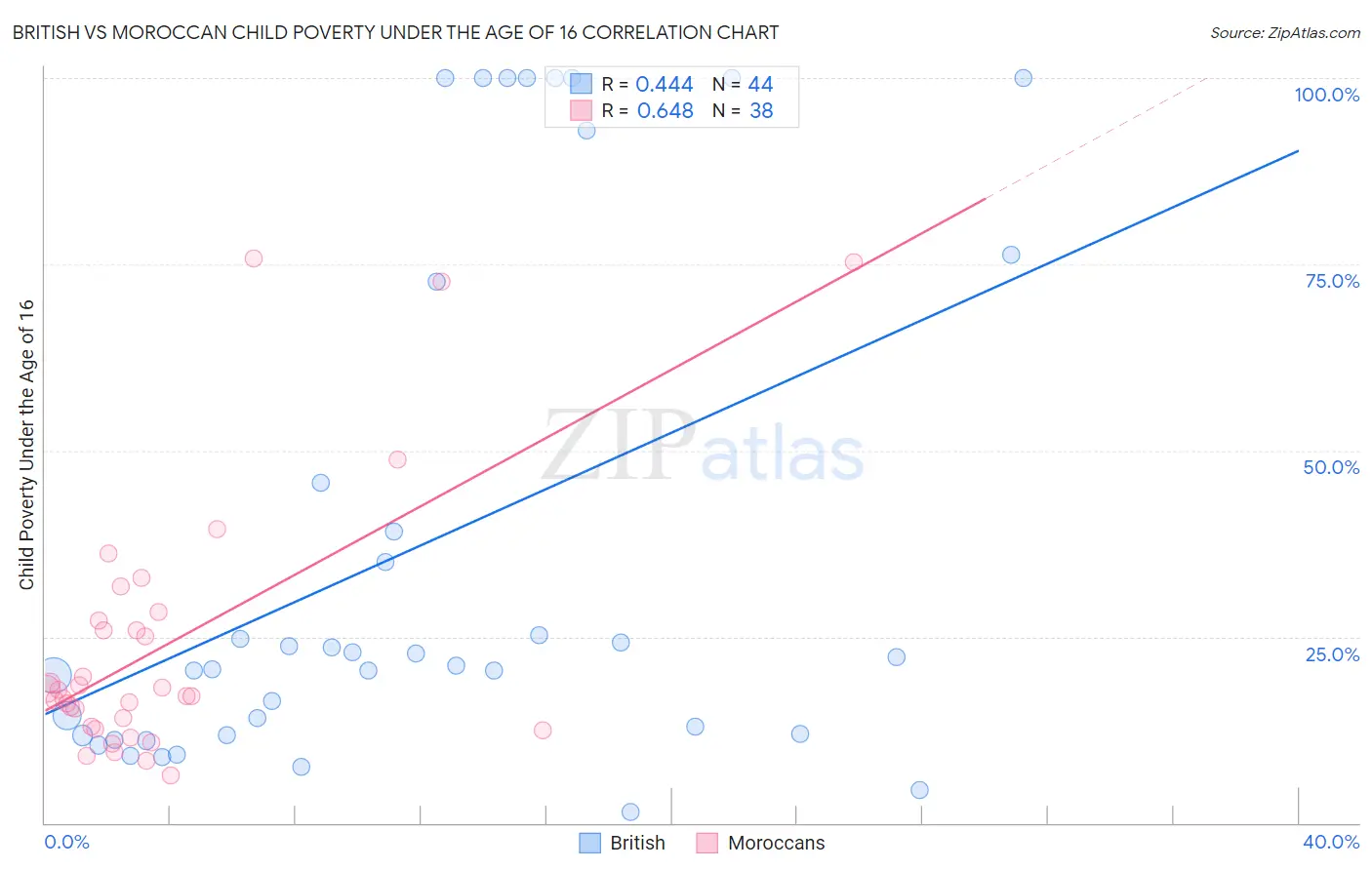 British vs Moroccan Child Poverty Under the Age of 16
