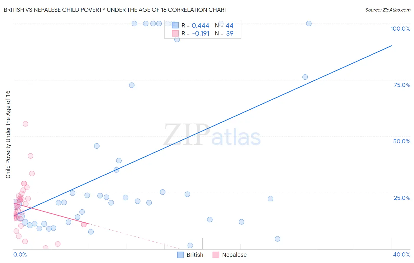 British vs Nepalese Child Poverty Under the Age of 16