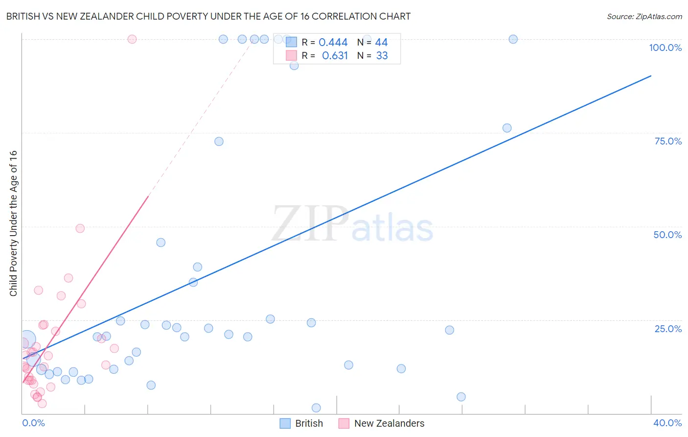 British vs New Zealander Child Poverty Under the Age of 16