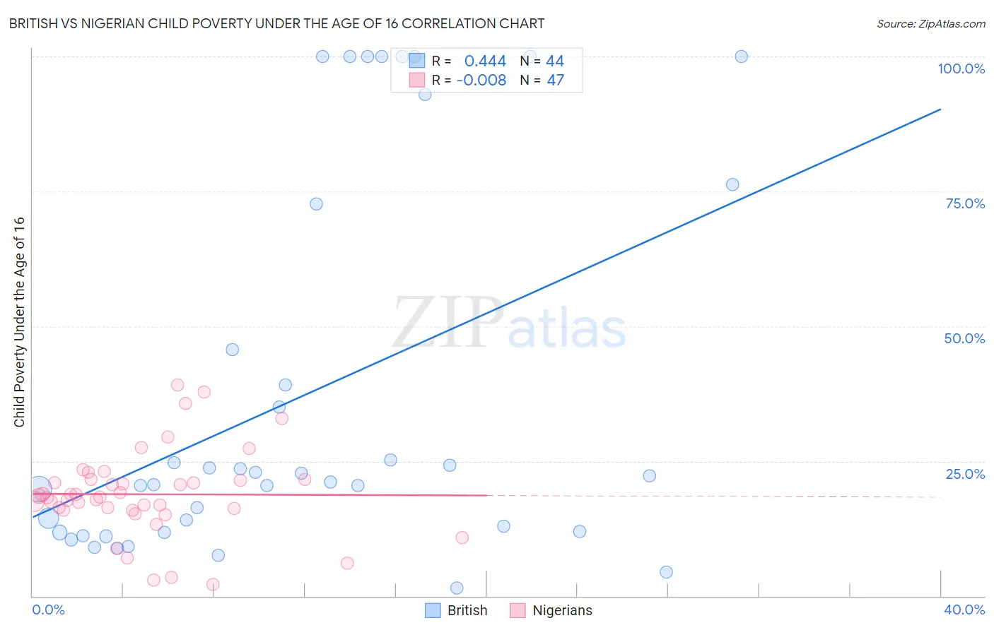 British vs Nigerian Child Poverty Under the Age of 16