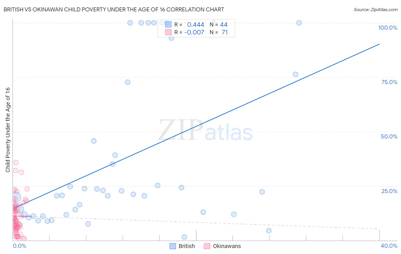 British vs Okinawan Child Poverty Under the Age of 16