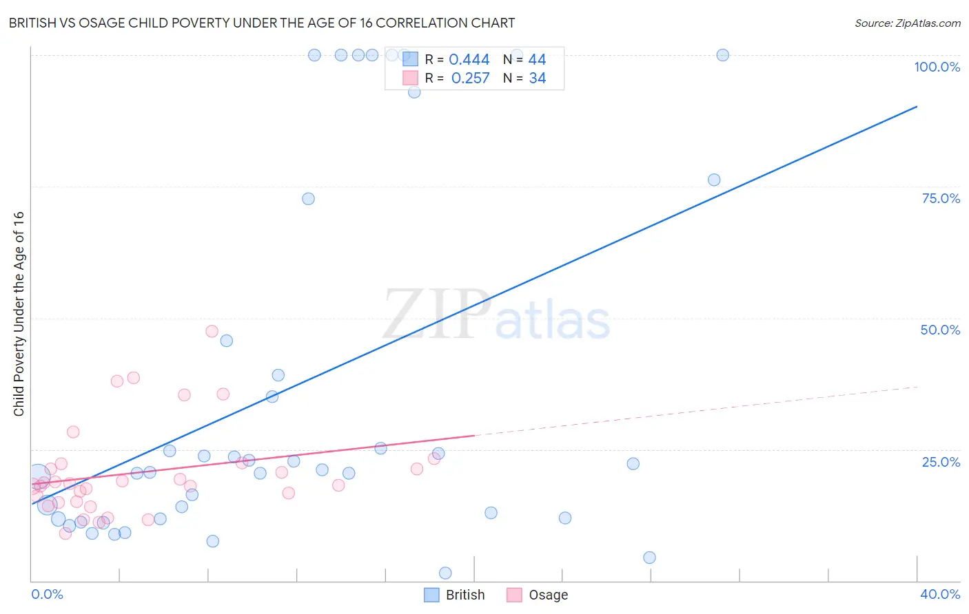 British vs Osage Child Poverty Under the Age of 16