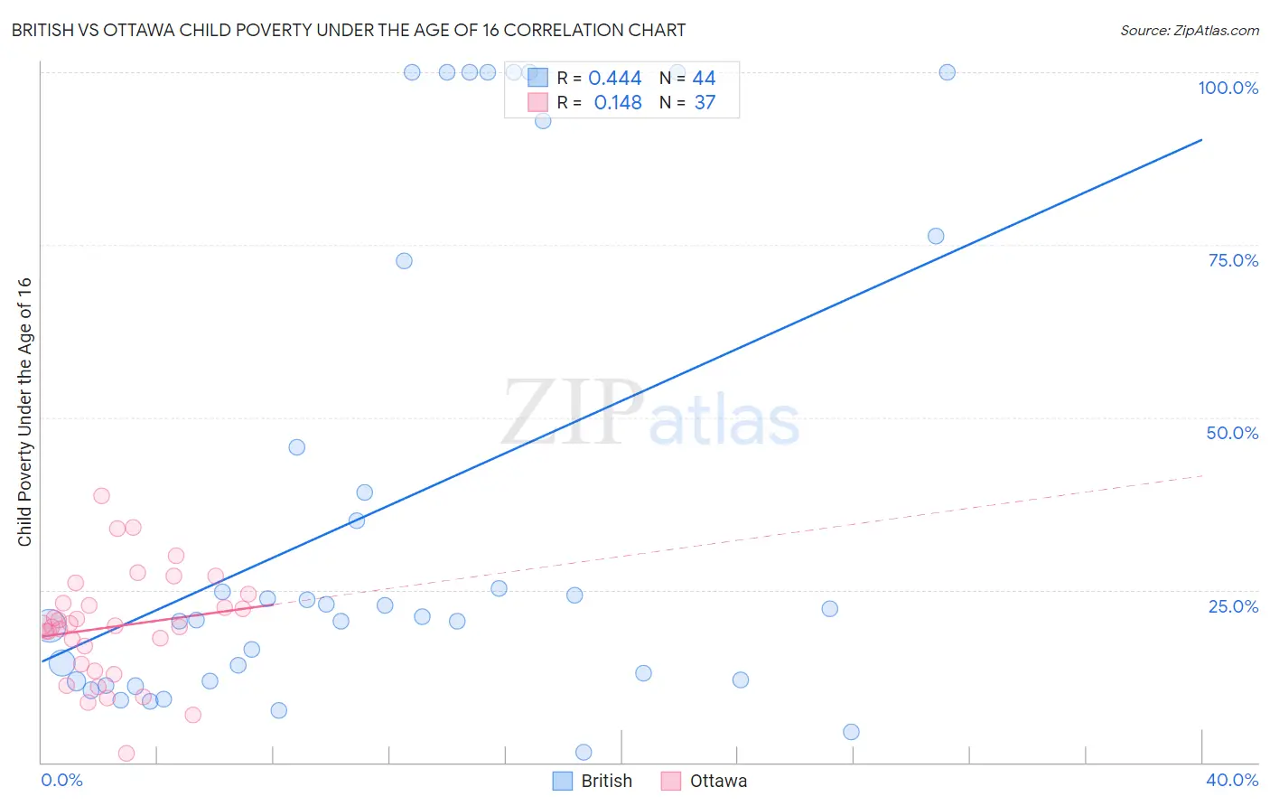 British vs Ottawa Child Poverty Under the Age of 16