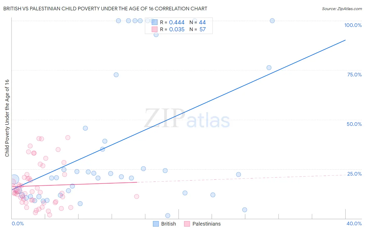 British vs Palestinian Child Poverty Under the Age of 16