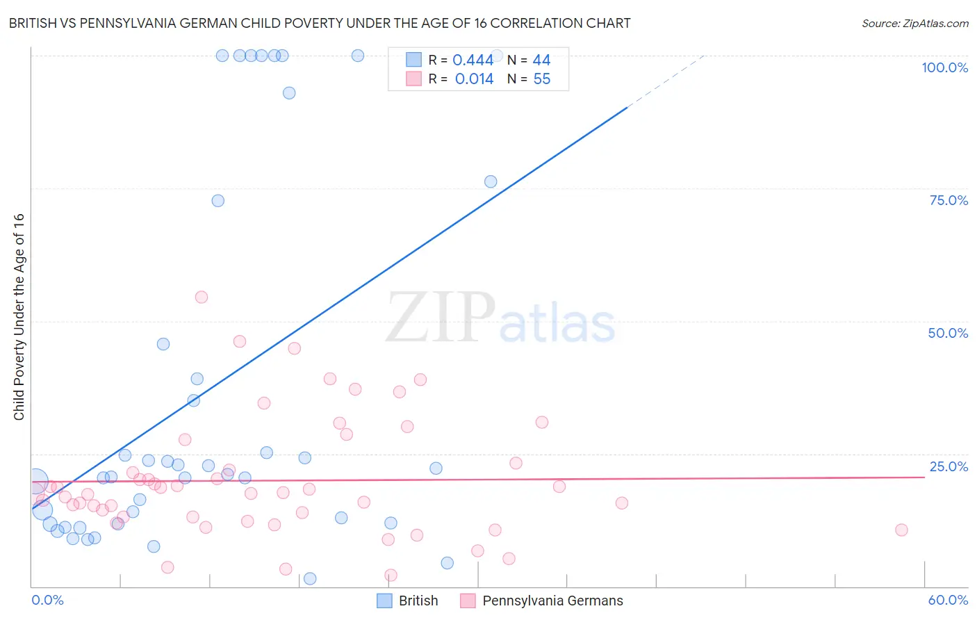 British vs Pennsylvania German Child Poverty Under the Age of 16