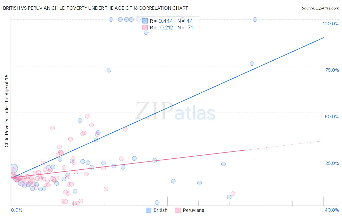 British vs Peruvian Child Poverty Under the Age of 16