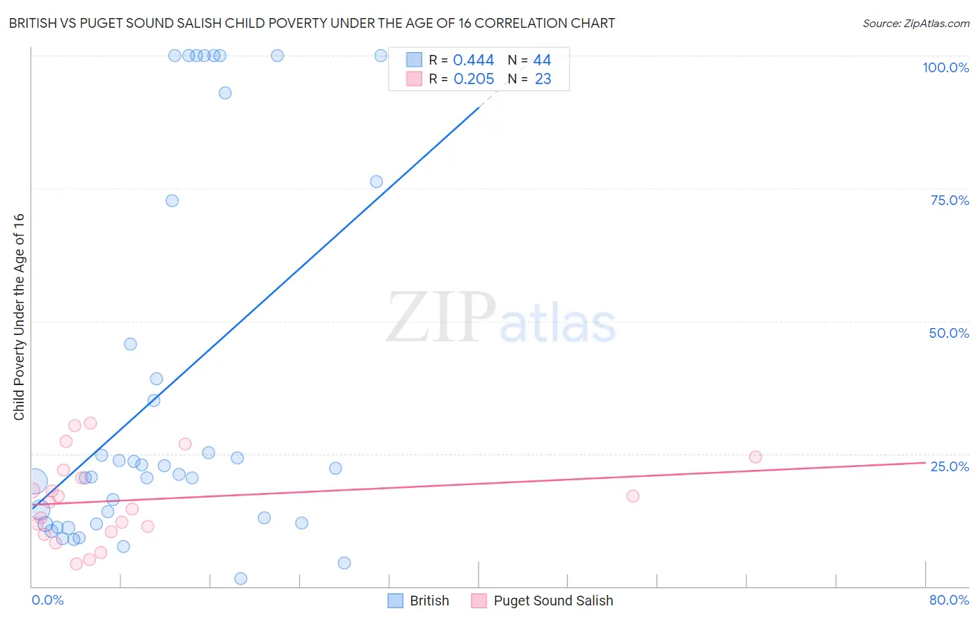 British vs Puget Sound Salish Child Poverty Under the Age of 16