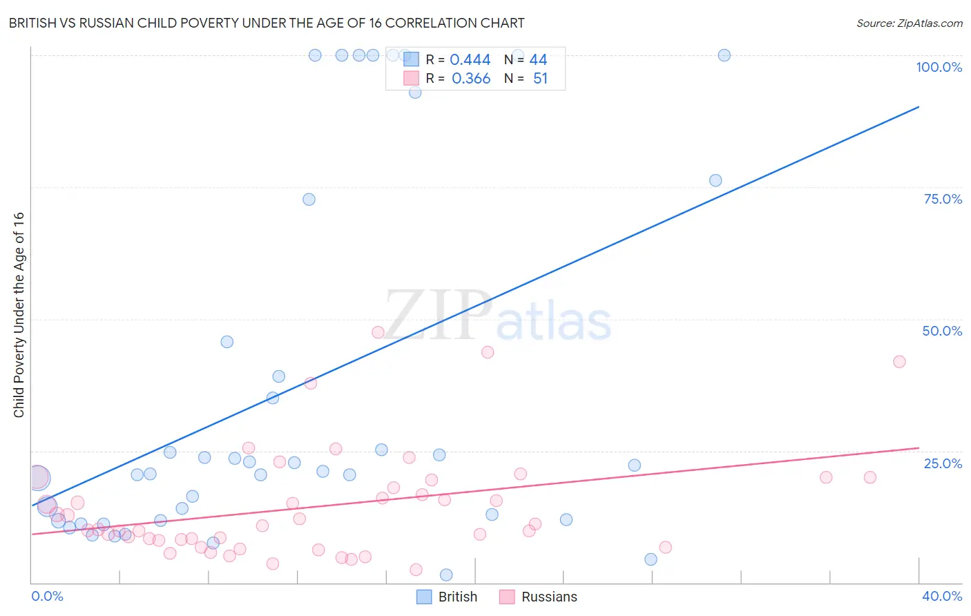 British vs Russian Child Poverty Under the Age of 16