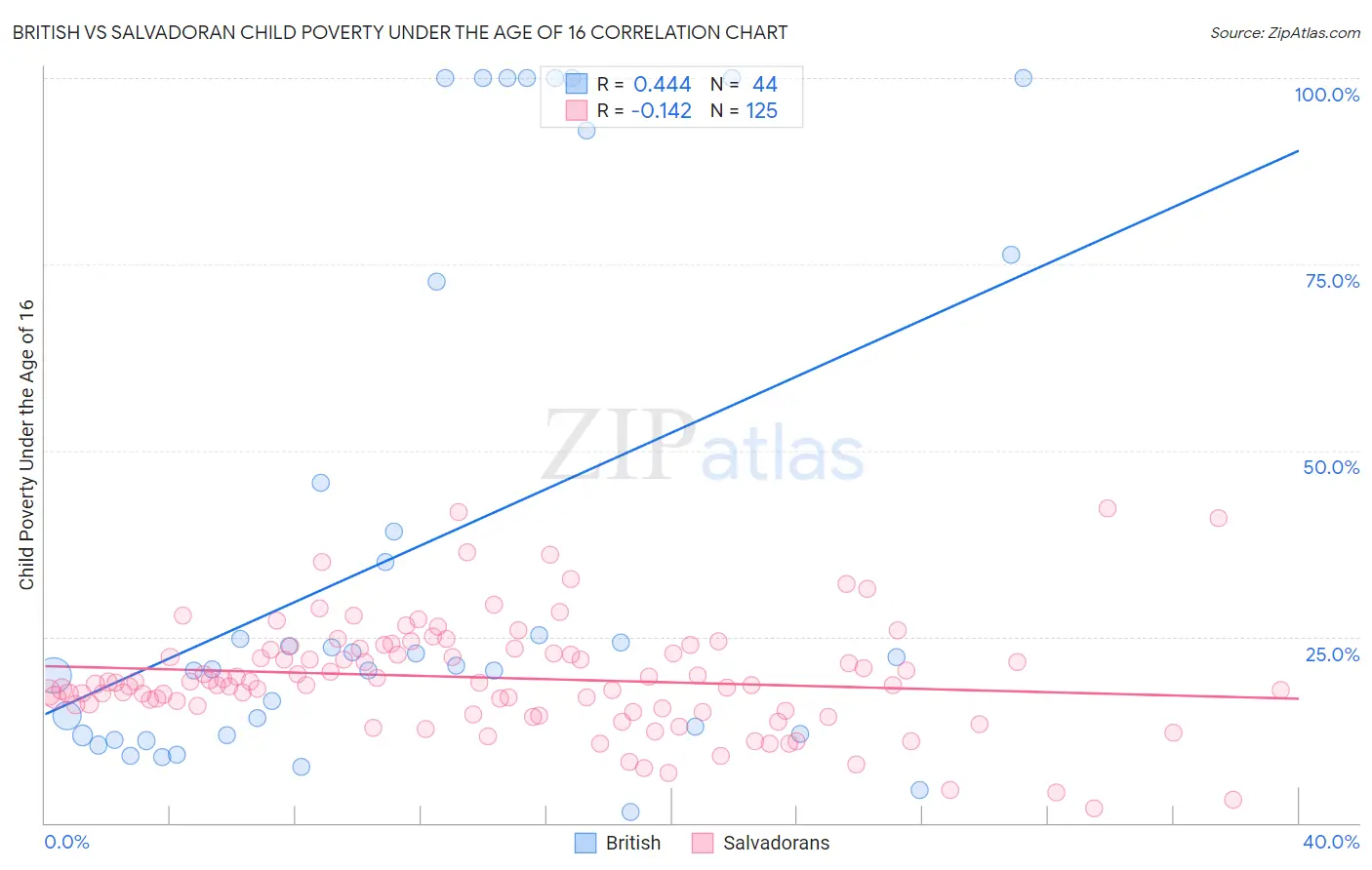 British vs Salvadoran Child Poverty Under the Age of 16