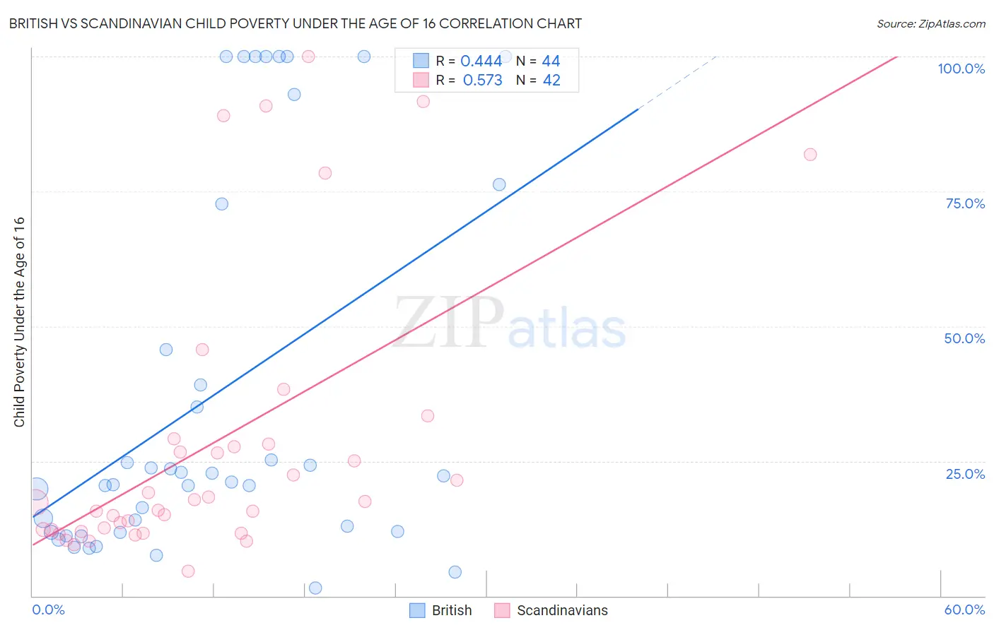British vs Scandinavian Child Poverty Under the Age of 16