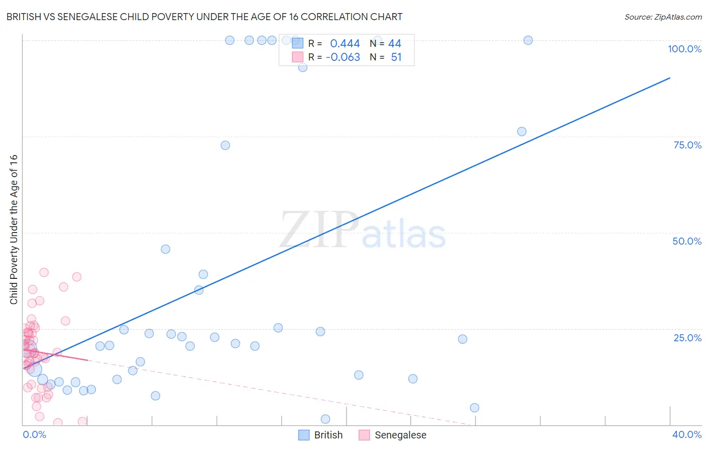 British vs Senegalese Child Poverty Under the Age of 16