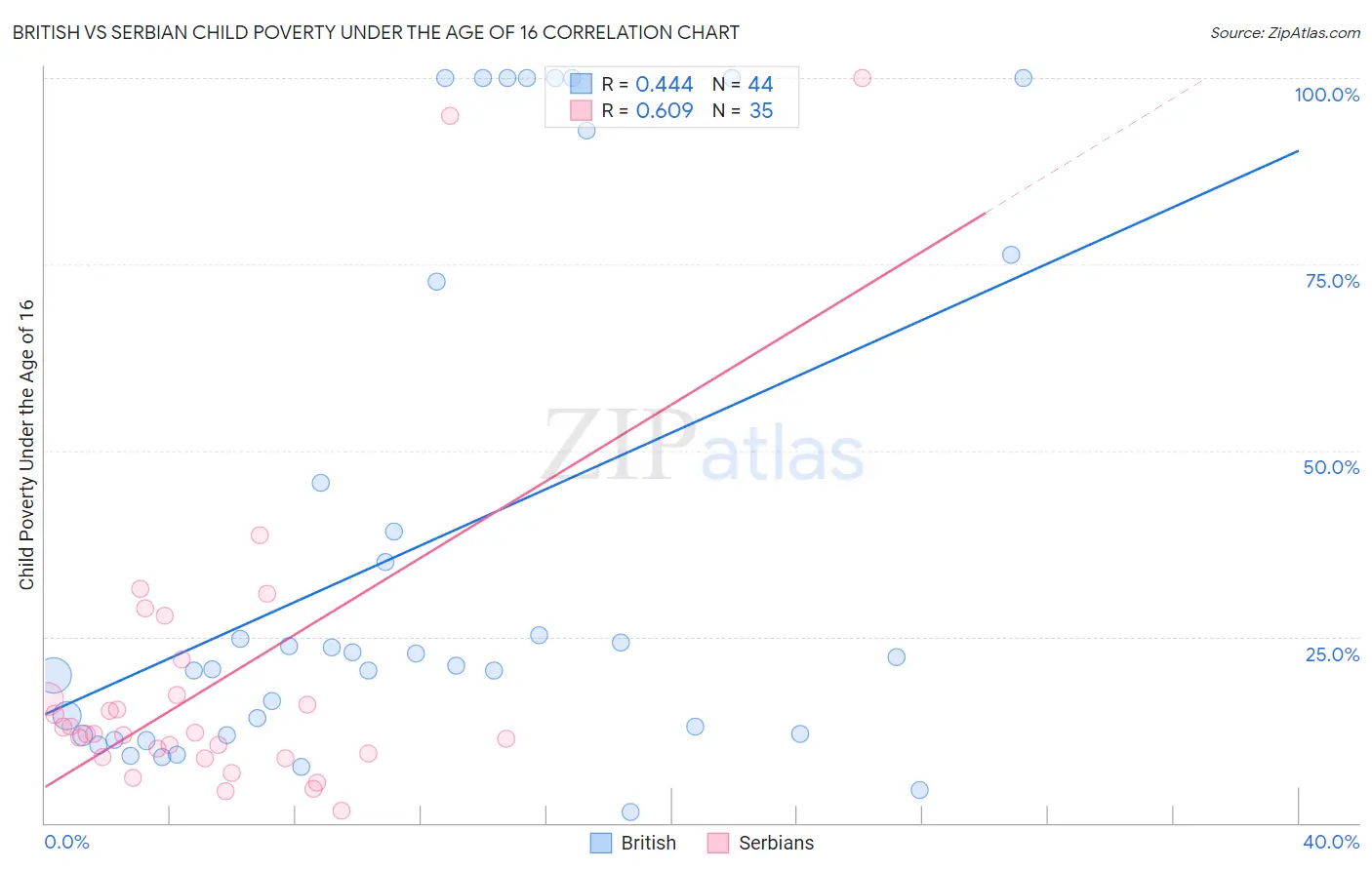 British vs Serbian Child Poverty Under the Age of 16