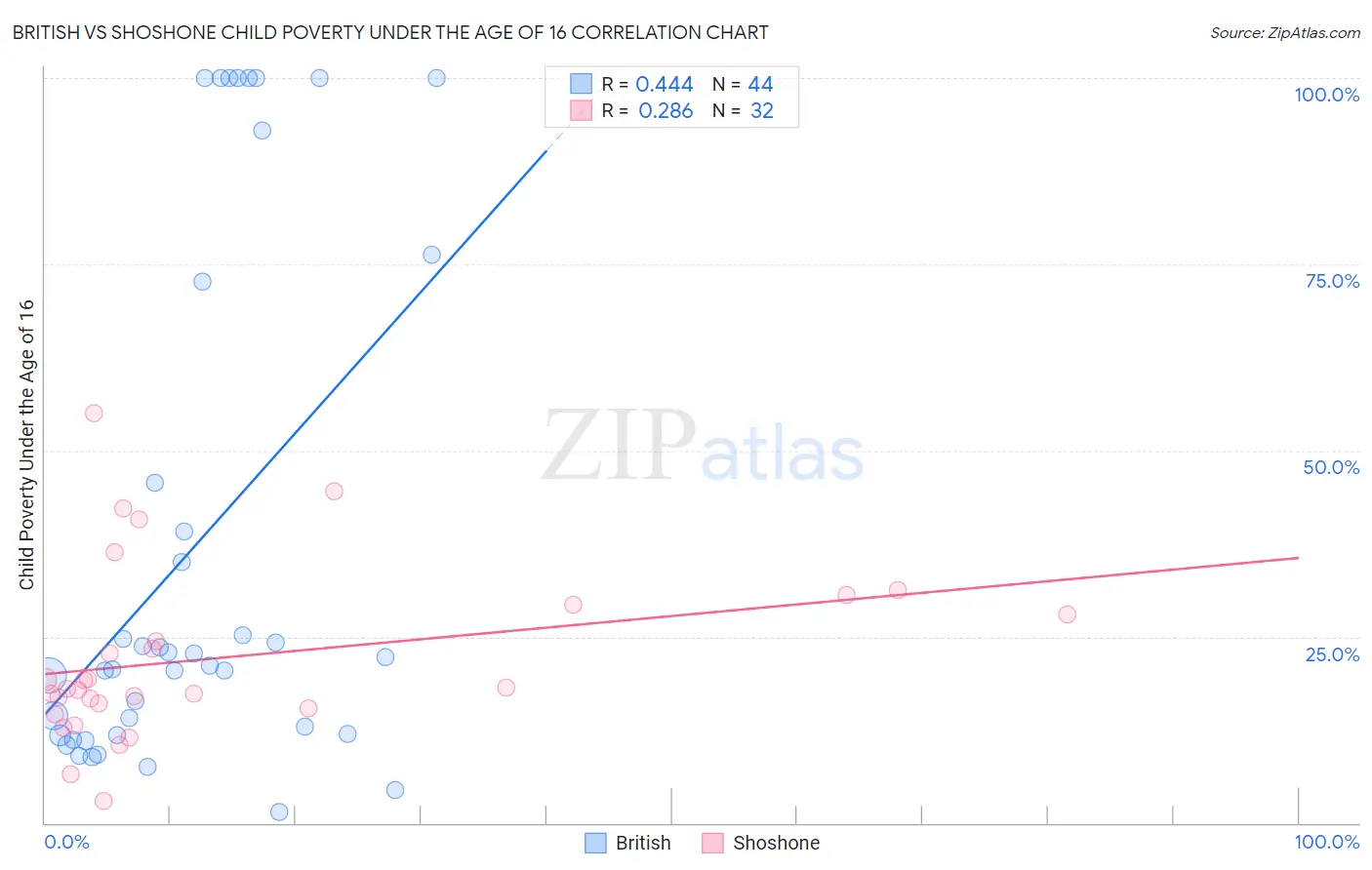 British vs Shoshone Child Poverty Under the Age of 16