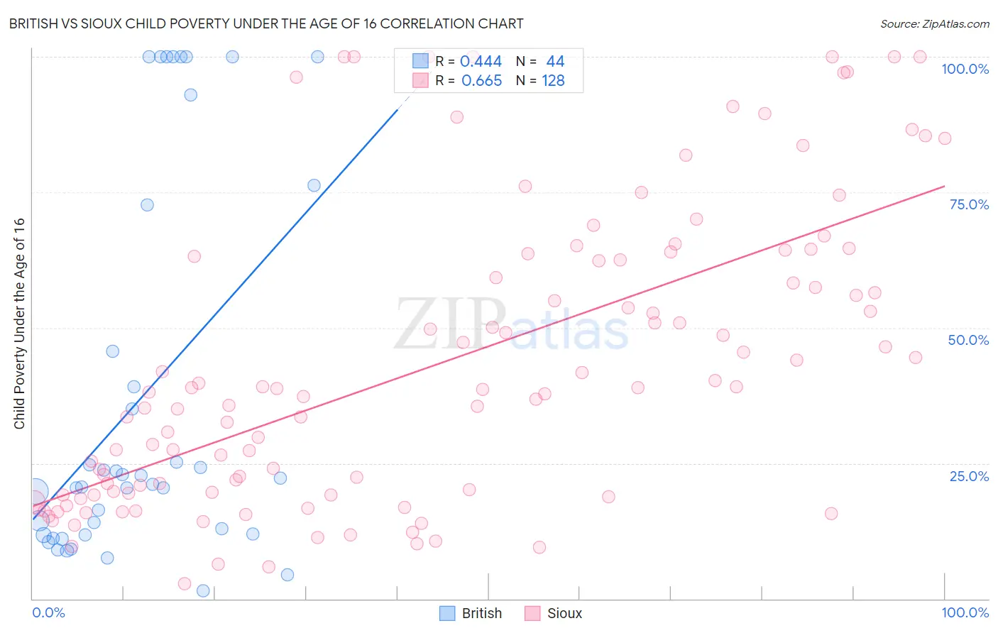 British vs Sioux Child Poverty Under the Age of 16