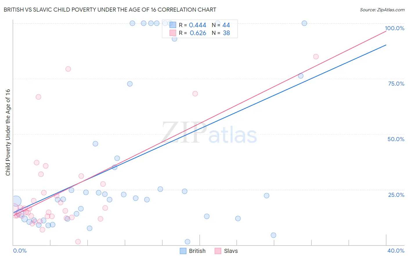British vs Slavic Child Poverty Under the Age of 16