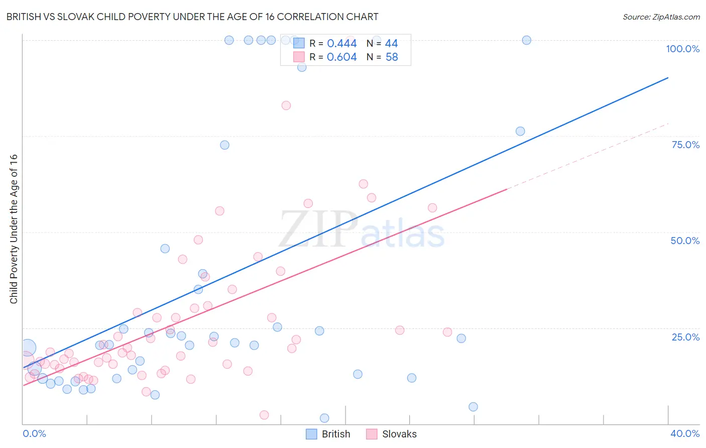 British vs Slovak Child Poverty Under the Age of 16