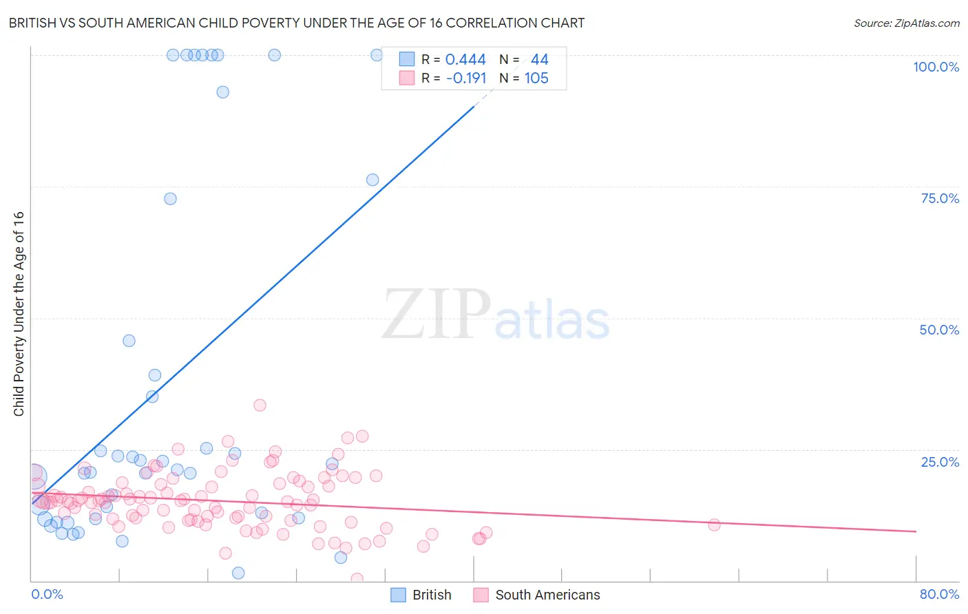 British vs South American Child Poverty Under the Age of 16