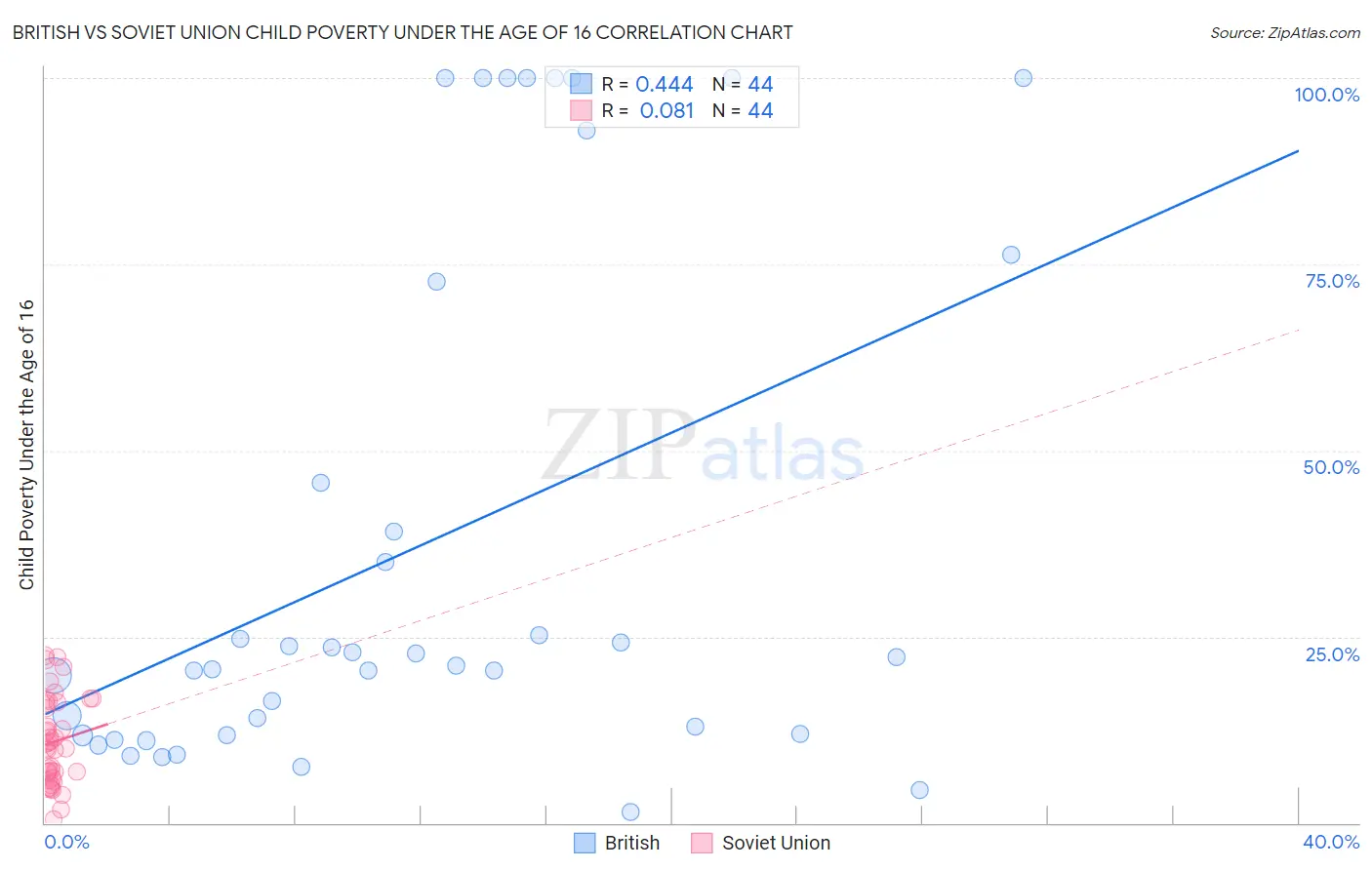 British vs Soviet Union Child Poverty Under the Age of 16