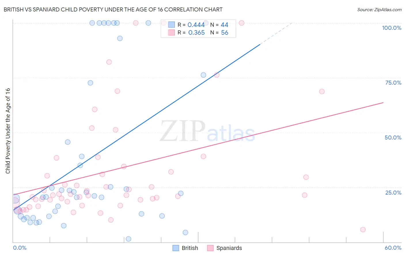 British vs Spaniard Child Poverty Under the Age of 16