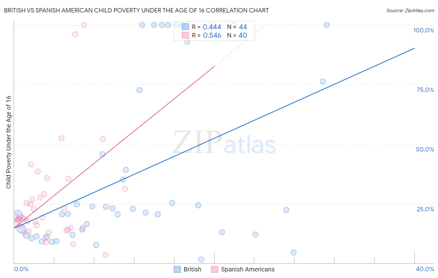 British vs Spanish American Child Poverty Under the Age of 16