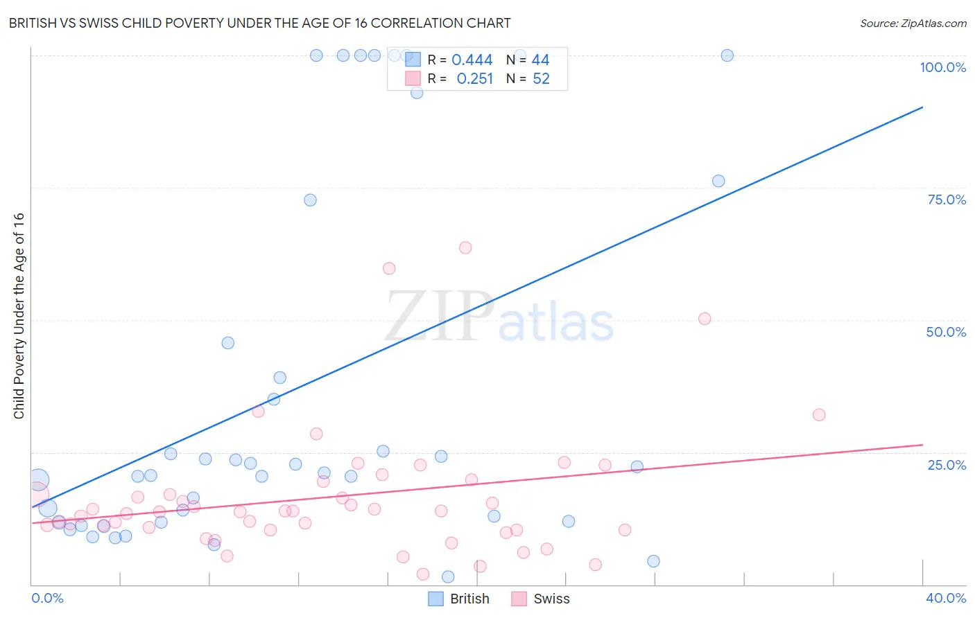 British vs Swiss Child Poverty Under the Age of 16