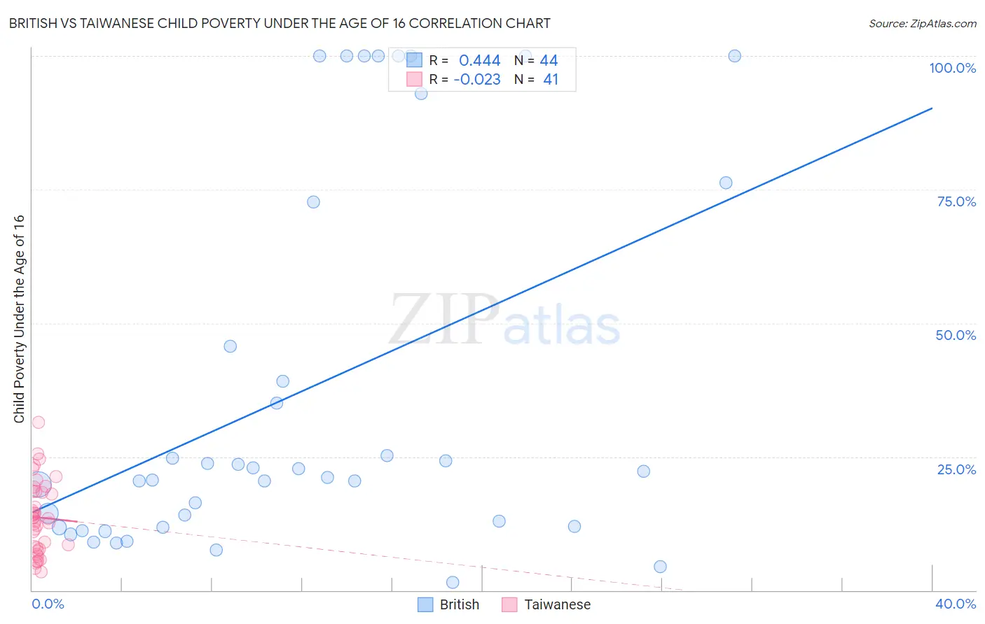 British vs Taiwanese Child Poverty Under the Age of 16