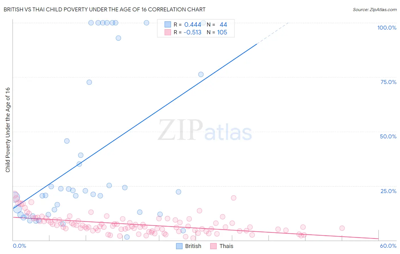 British vs Thai Child Poverty Under the Age of 16