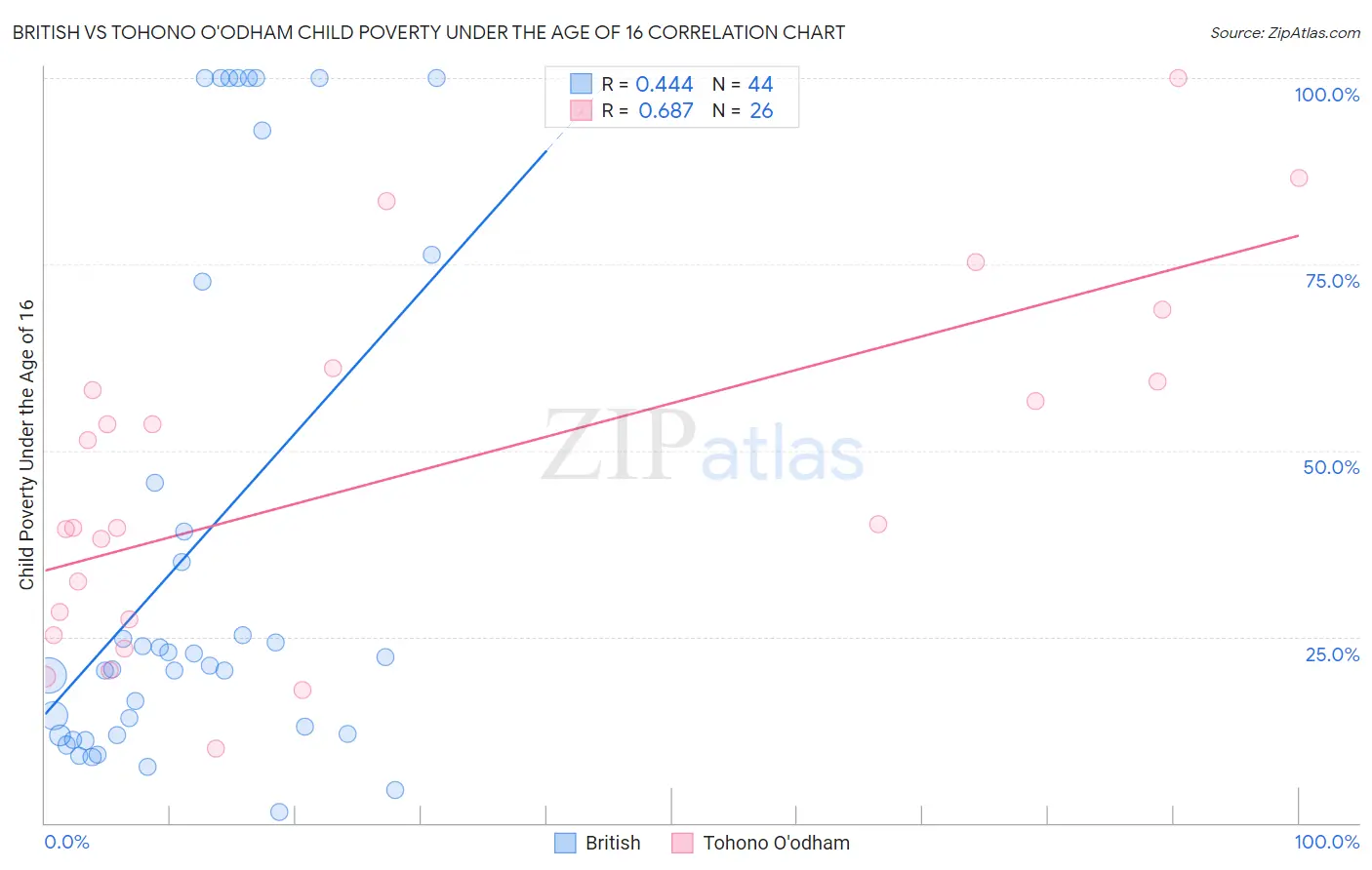 British vs Tohono O'odham Child Poverty Under the Age of 16