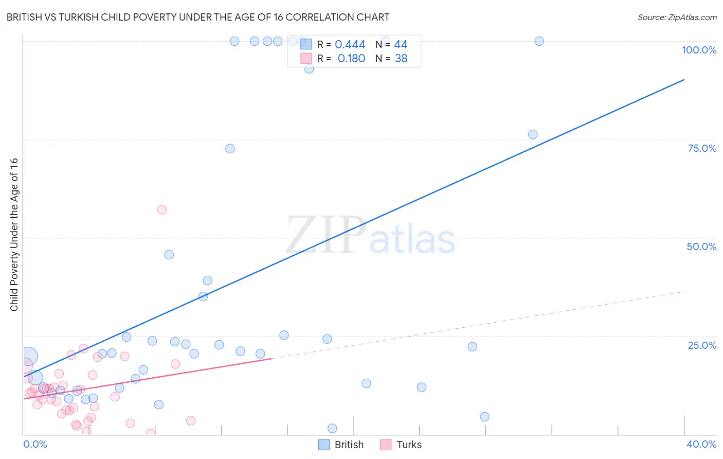 British vs Turkish Child Poverty Under the Age of 16