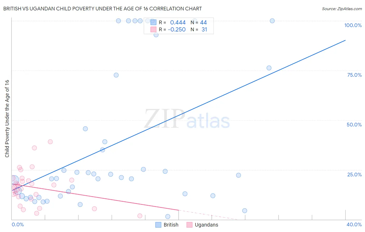 British vs Ugandan Child Poverty Under the Age of 16