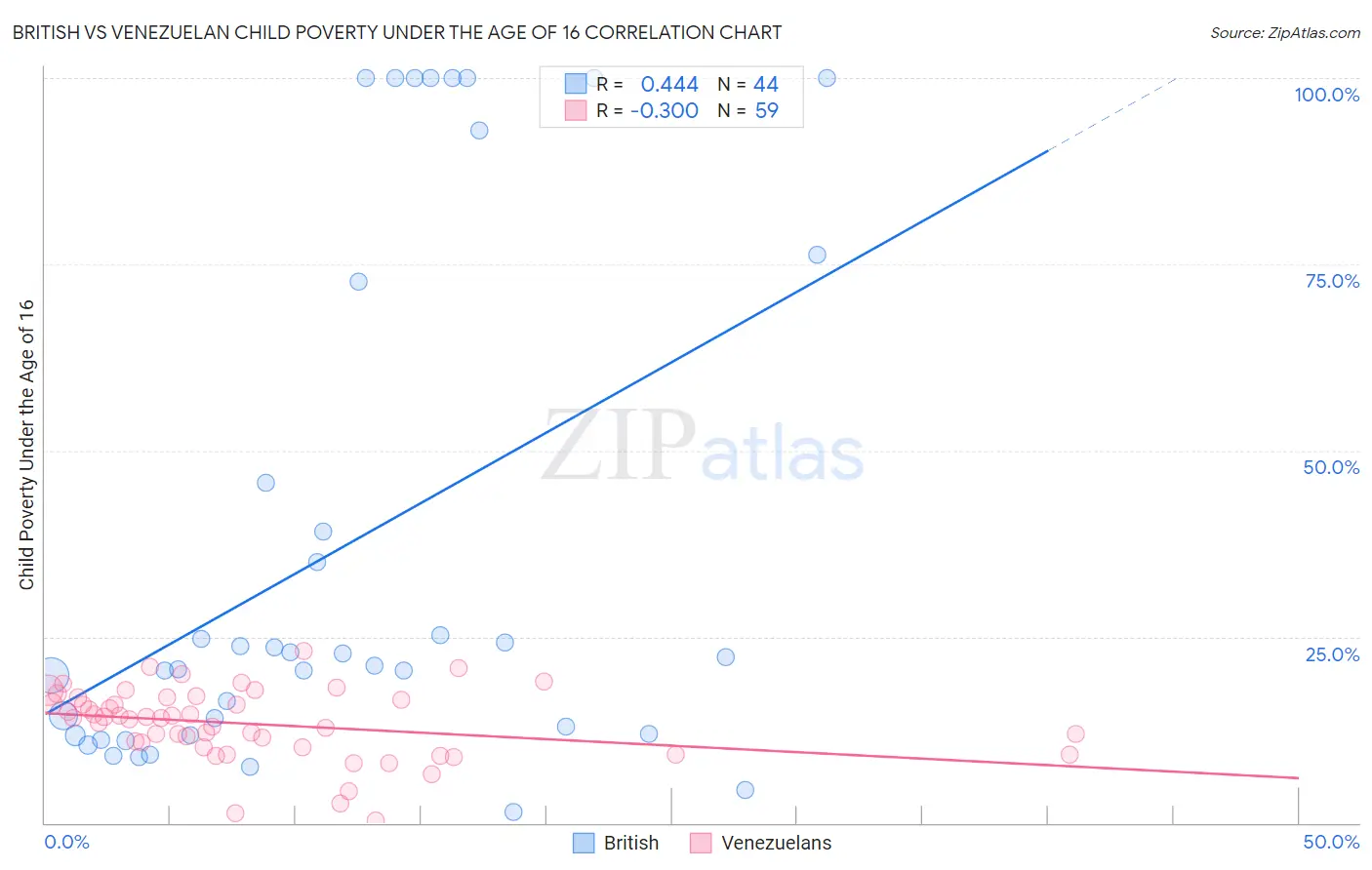 British vs Venezuelan Child Poverty Under the Age of 16