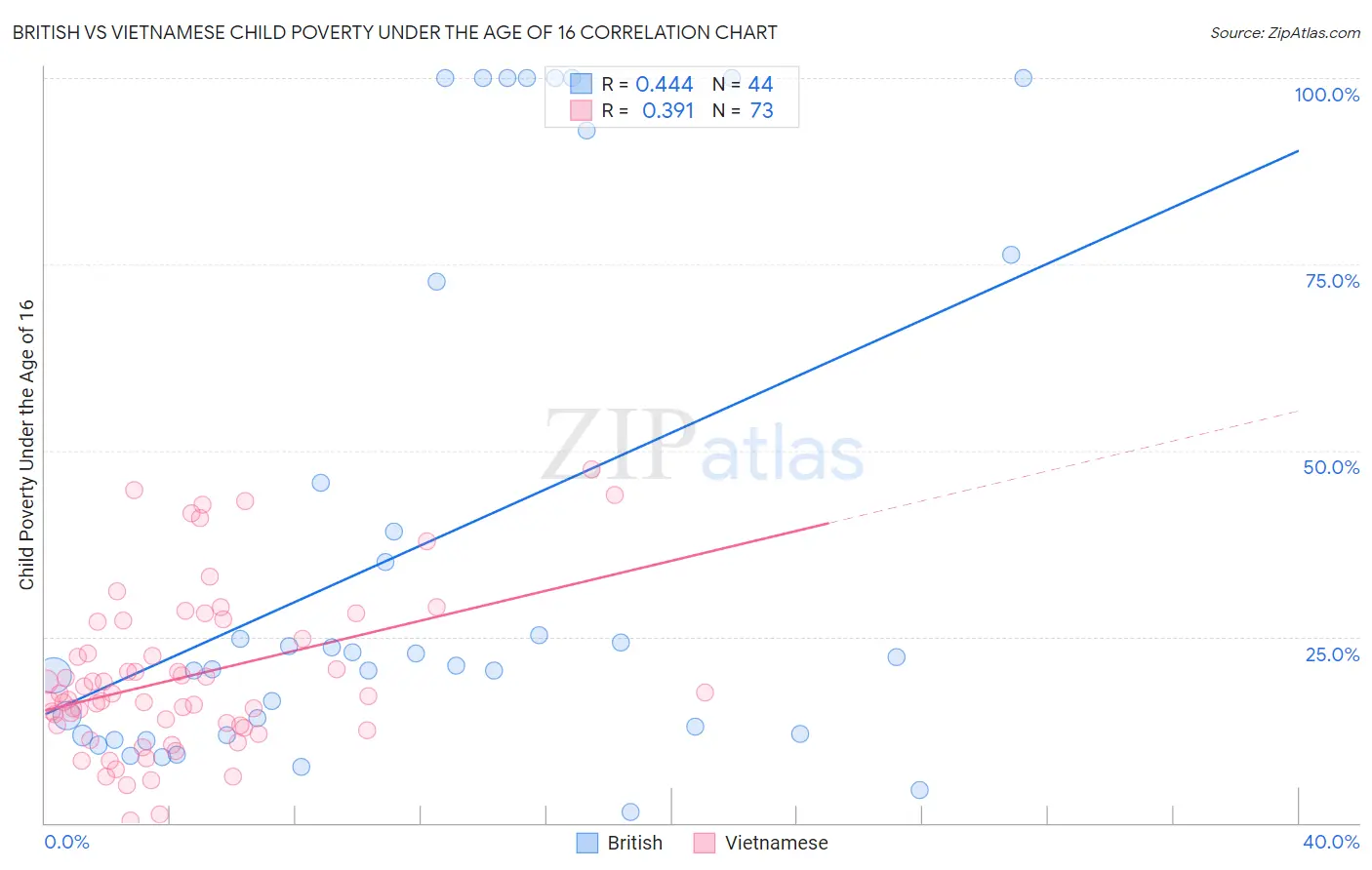 British vs Vietnamese Child Poverty Under the Age of 16