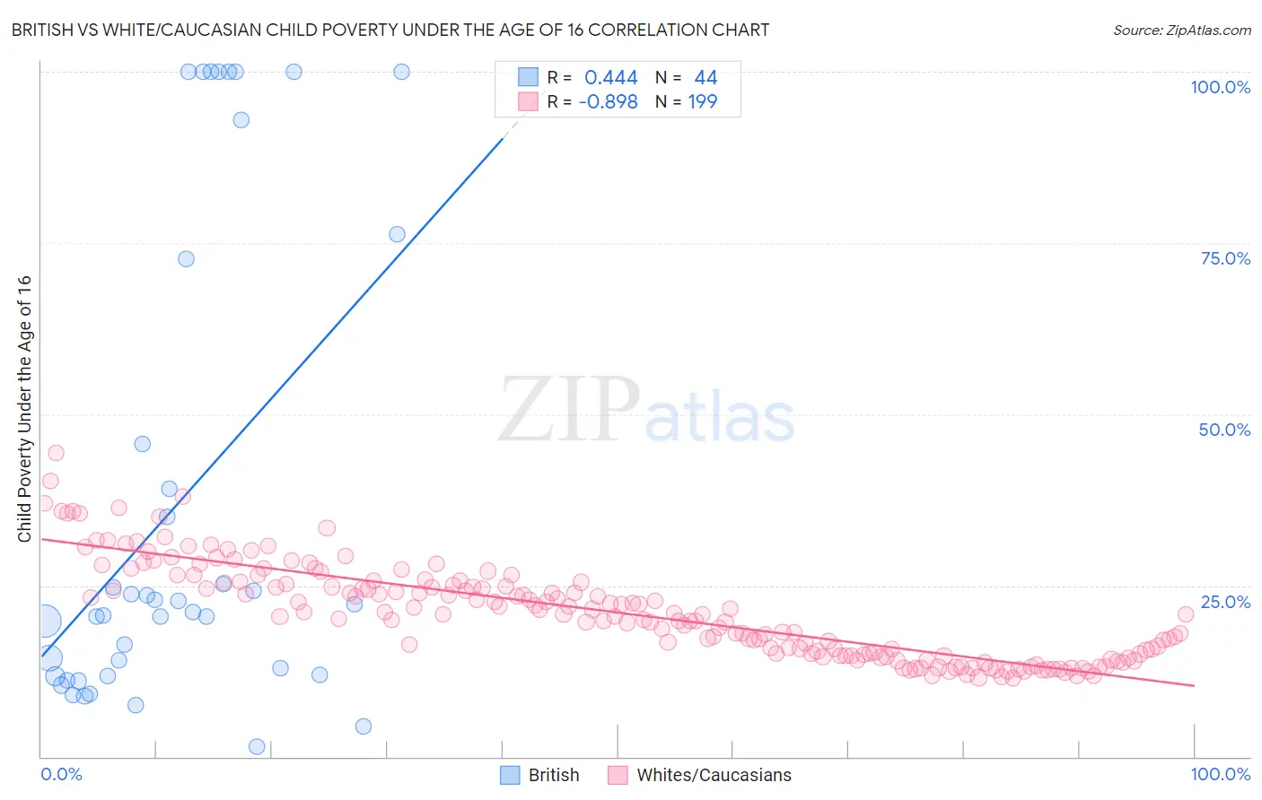 British vs White/Caucasian Child Poverty Under the Age of 16