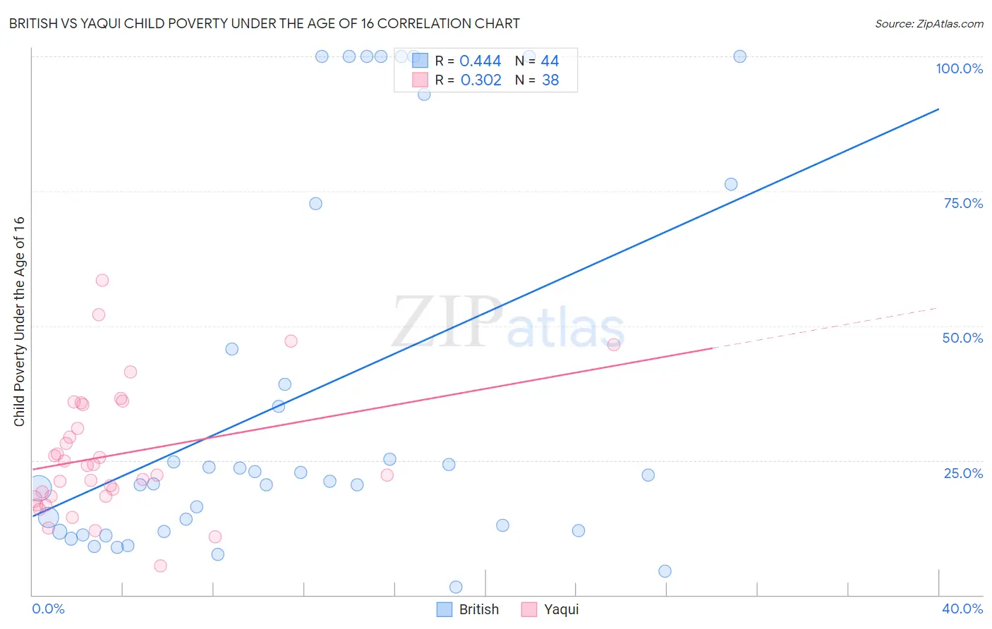British vs Yaqui Child Poverty Under the Age of 16