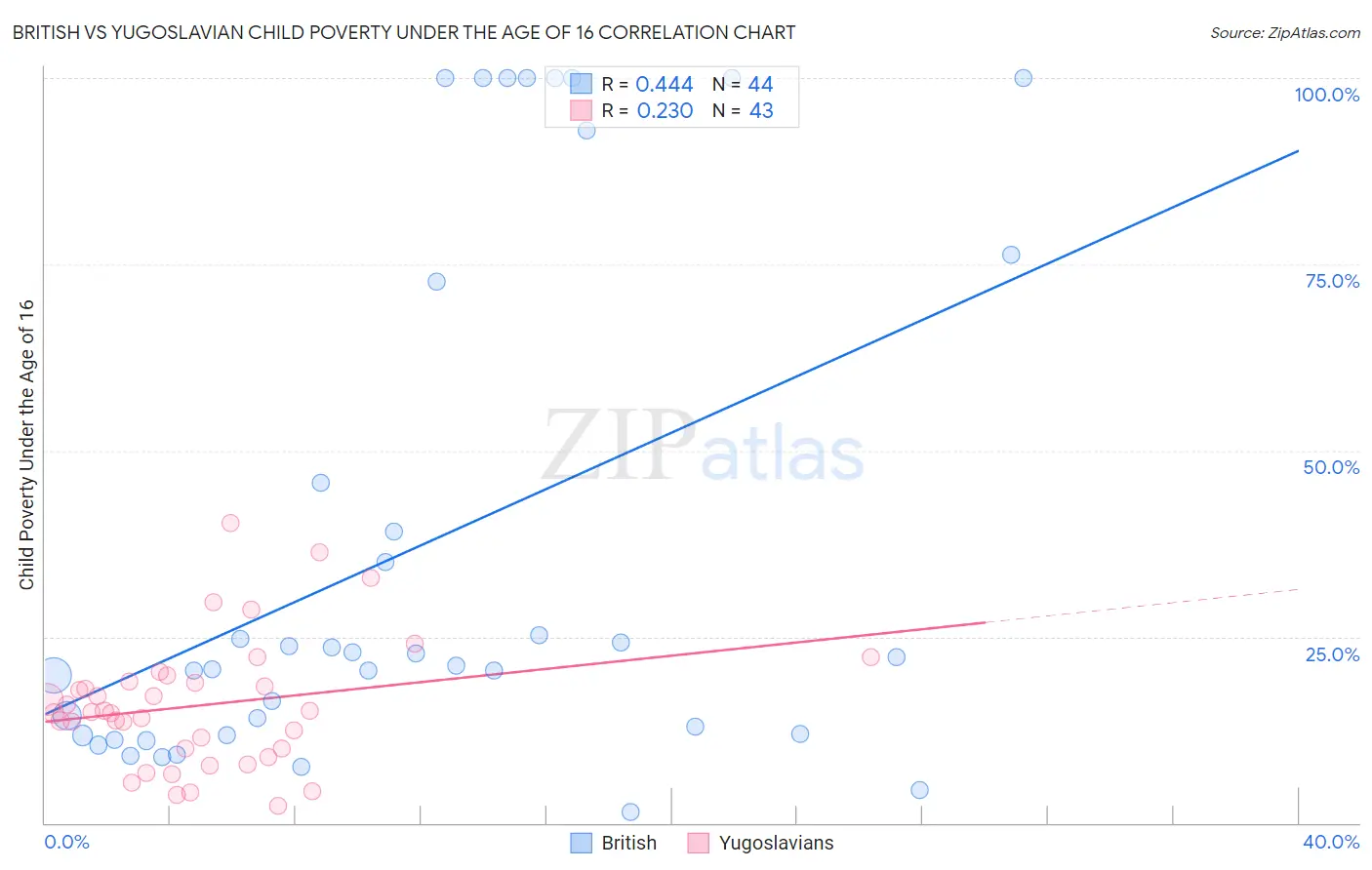 British vs Yugoslavian Child Poverty Under the Age of 16
